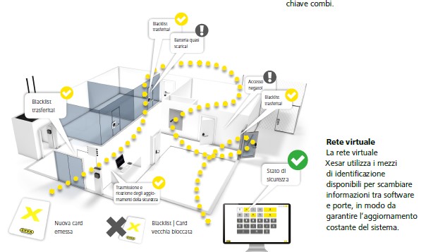 Cilindro elettronico digitale EVVA Xesar 